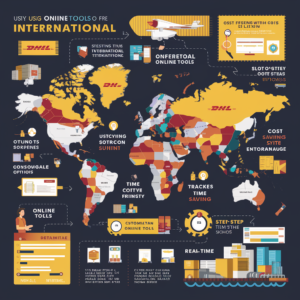 Infographic showcasing the benefits of using DHL's online tools for international shipping. Features a computer screen with shipping tools, icons for cost savings, real-time tracking, customs support, global reach, and images of packages being shipped worldwide.